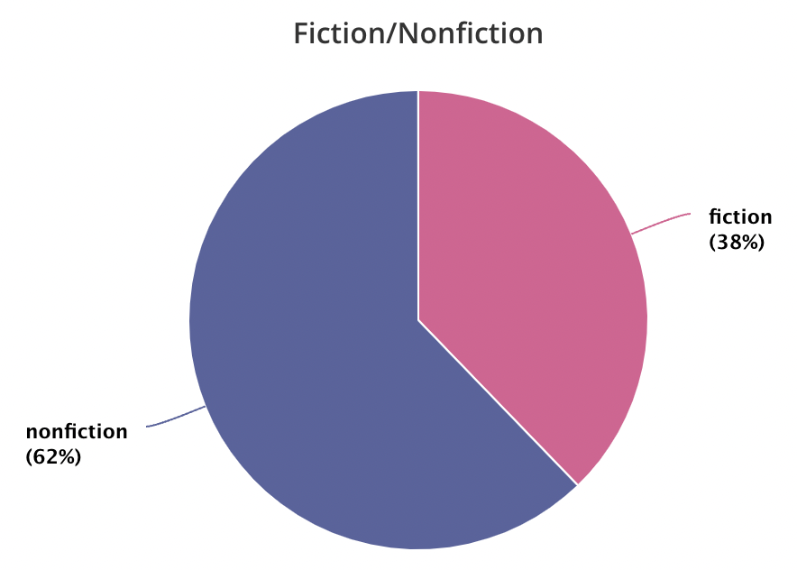 I Read 45 Books in 2021—These Are My Top 10